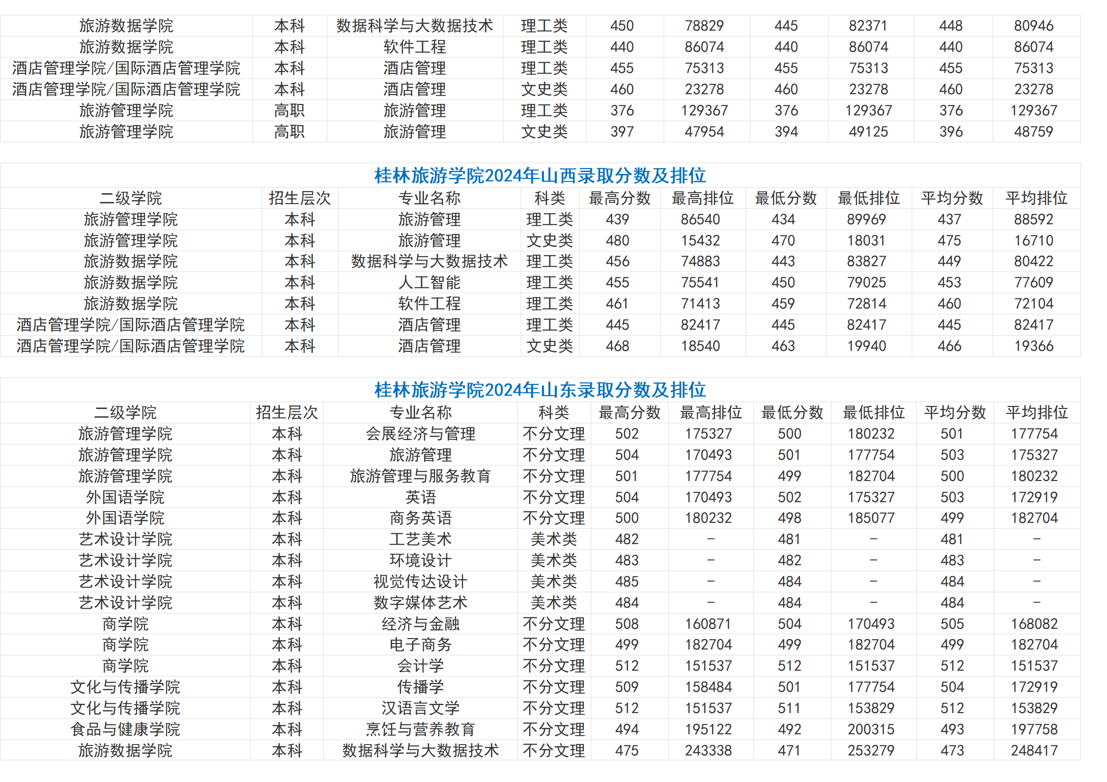 桂林旅游學院－2024年招生分數(shù)線（省外）
